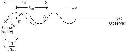 Doppler`s Effect : Definition, Formula and Applications | Physics Class 11 - NEET
